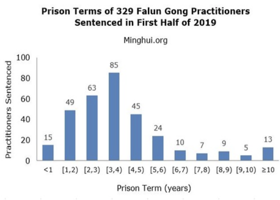 Image for article ​Raport Minghui: 329 praktykujących Falun Gong skazanych na karę więzienia za wiarę w pierwszej połowie 2019 r.