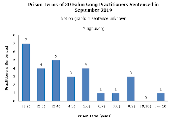 Image for article 30 praktykujących Falun Gong w Chinach skazanych na więzienie we wrześniu 2019 r. za odmowę wyrzeczenia się swojej wiary