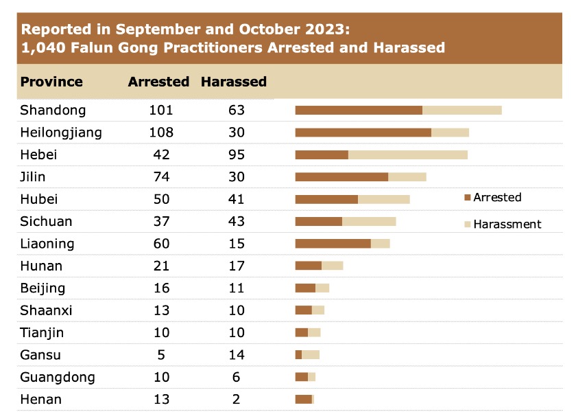 Image for article Raporty z września i października 2023 roku: 1 040 praktykujących Falun Gong aresztowanych lub nękanych za ich wiarę