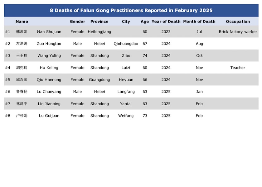 Image for article Zgłoszone w lutym 2025 r.: Osiem osób praktykujących Falun Gong zmarło w wyniku prześladowań