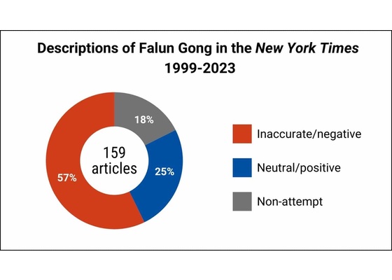 Image for article Przyjrzyjmy się bliżej traktowaniu Falun Gong przez „New York Times”