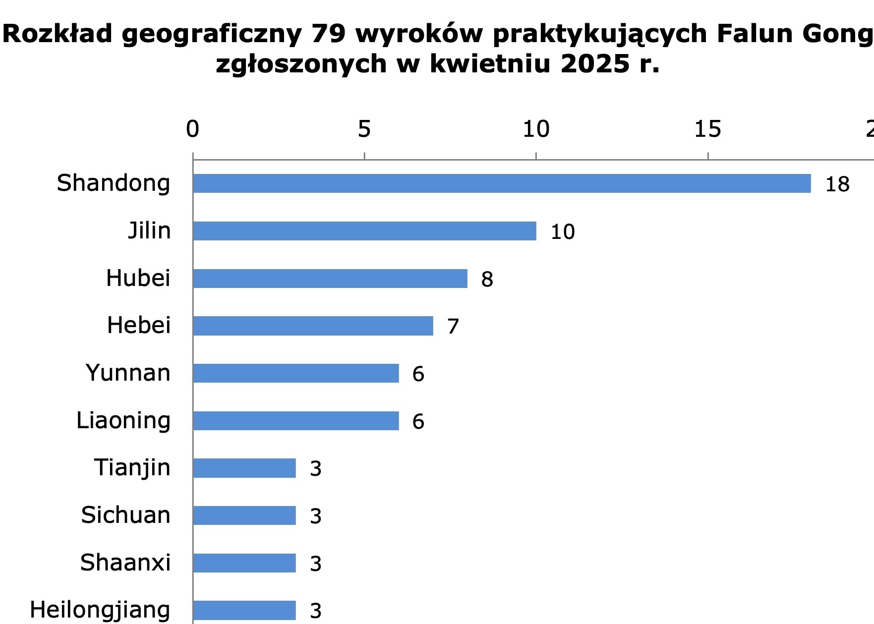 Image for article Zgłoszono w kwietniu 2025 r.: 79 praktykujących Falun Gong skazanych za swoją wiarę