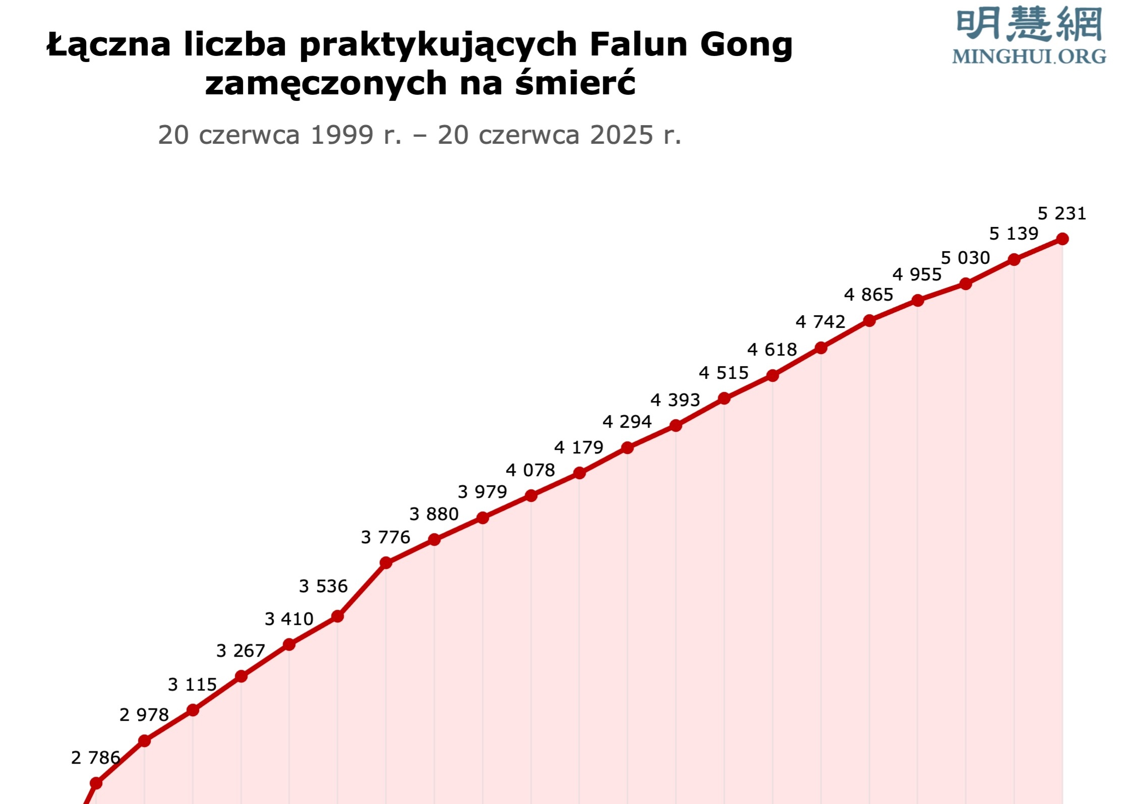 Image for article Przegląd statystyczny po 26 latach przeciwstawiania się prześladowaniom