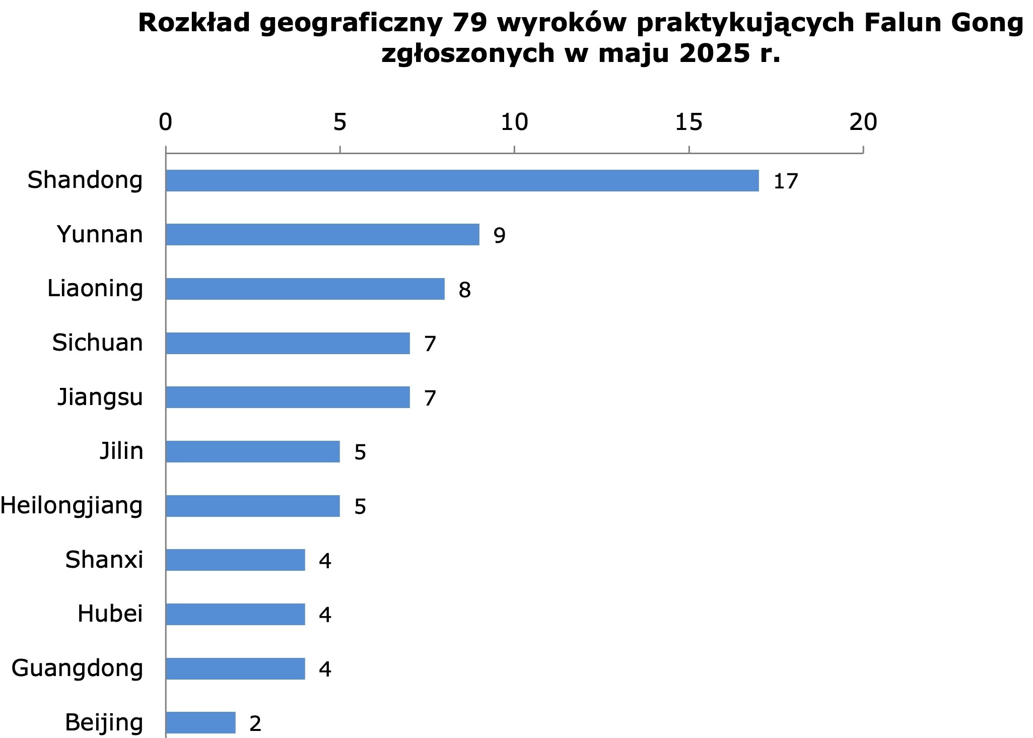 Image for article Zgłoszono w maju 2025 r.: 79 praktykujących Falun Gong skazanych za wiarę