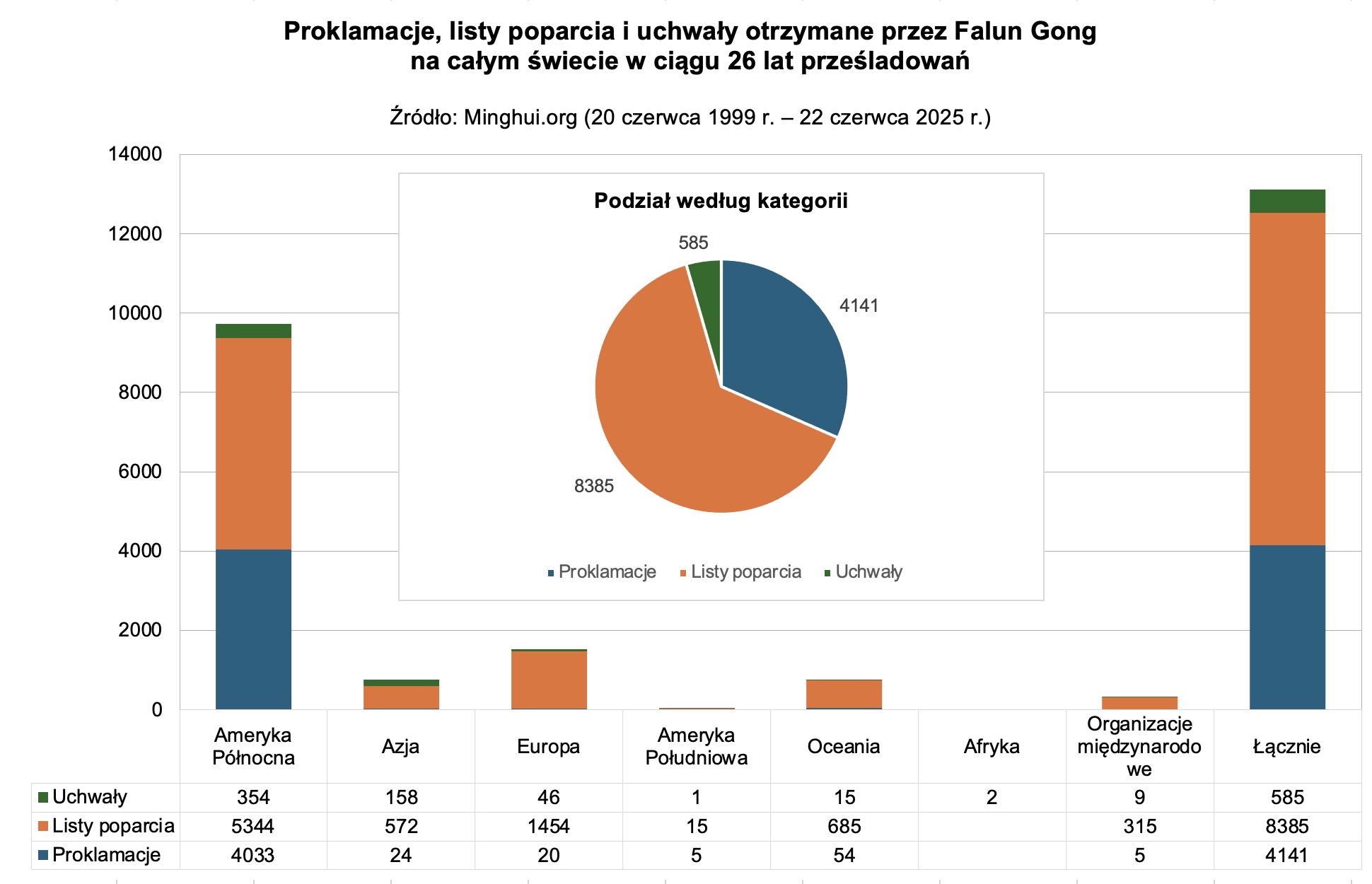 Image for article Proklamacje, listy poparcia i uchwały otrzymane przez Falun Gong w ciągu 26 lat prześladowań