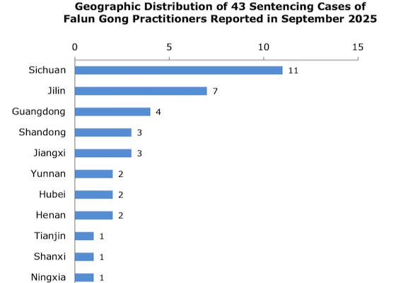 Image for article Zgłoszono we wrześniu 2025 r.: 43 praktykujących Falun Gong skazanych za wiarę