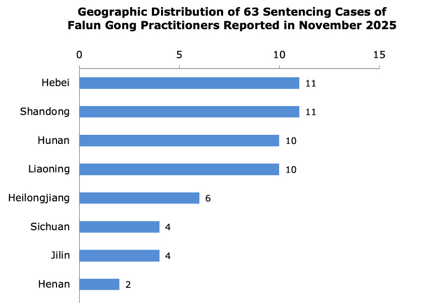 Image for article Doniesienia z listopada 2025 r.: 63 praktykujących Falun Gong skazanych za swoją wiarę