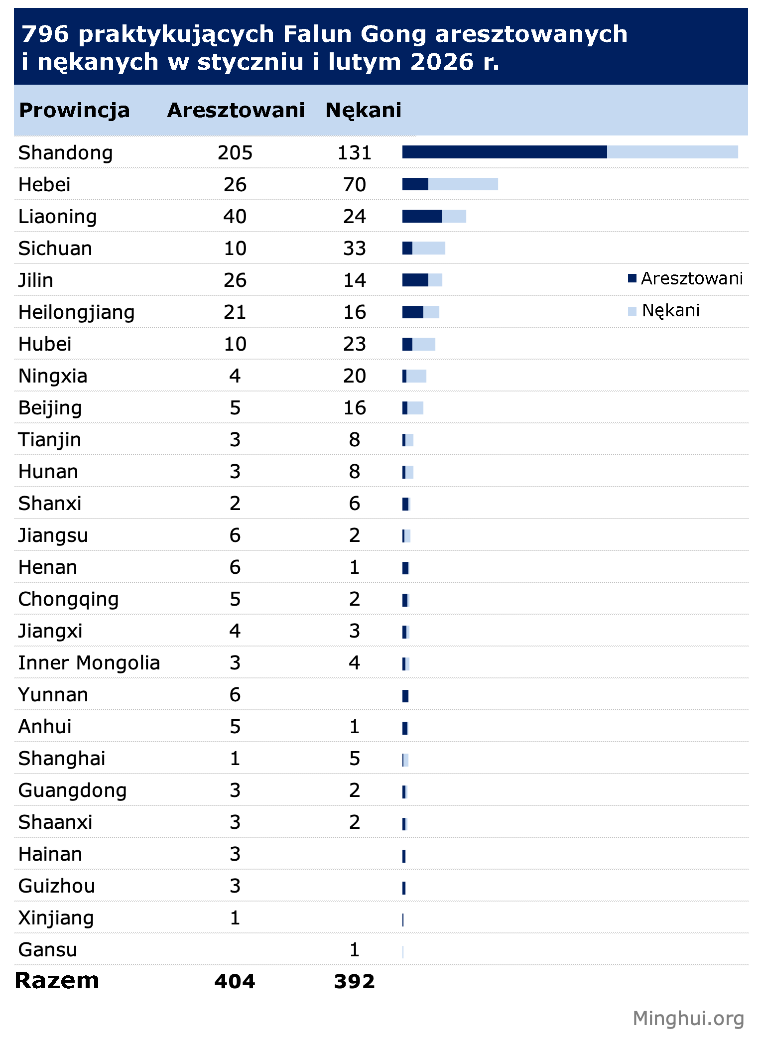 Image for article Zgłoszone w styczniu i lutym 2026 r.: 796 praktykujących Falun Gong aresztowanych lub prześladowanych za swoją wiarę