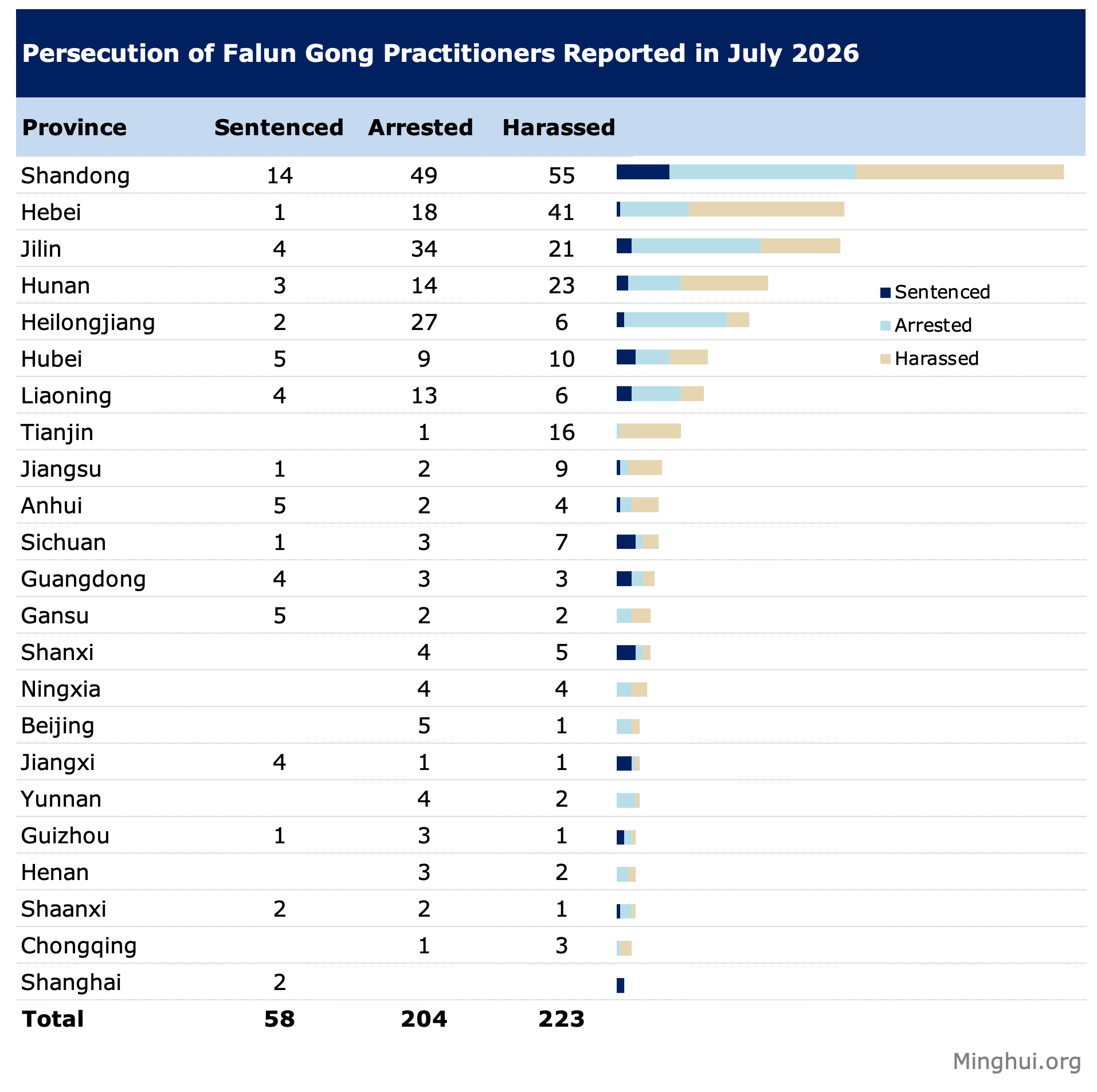 Image for article Raport podsumowujący: Prześladowania Falun Gong w Chinach w lipcu 2026 r.